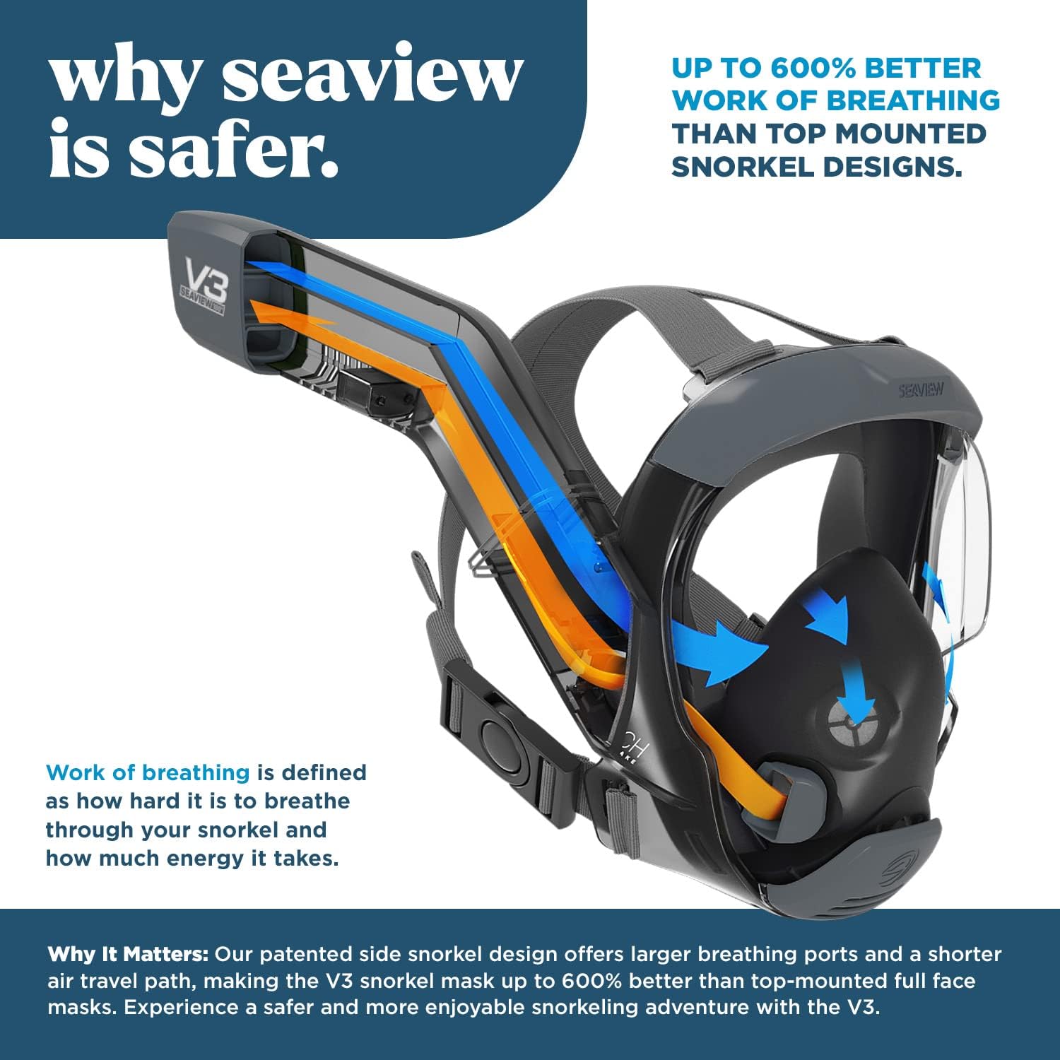 Seaview 180 V3 Full Face Snorkel Mask - Snorkeling Gear for Adults | Snorkel Mask Adult with 180 Panoramic Viewing and Up to 600% Easier Breathing- Patented Flowtech Air Intake - Image 2